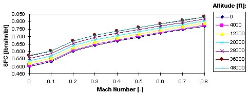 Projected installed max power SFC vs. Mach number at various altitudes