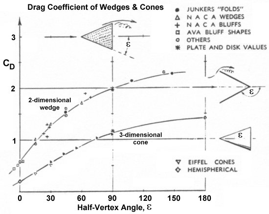 Drag coefficient of wedges and cones versus half-vertex angle