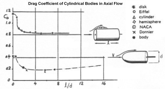 Drag coefficient of blunt nose and rounded nose cylinders versus fineness ratio l/d
