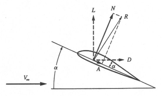 Axial Force Definition