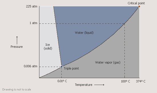 Phase diagram of water as a function of temperature and pressure