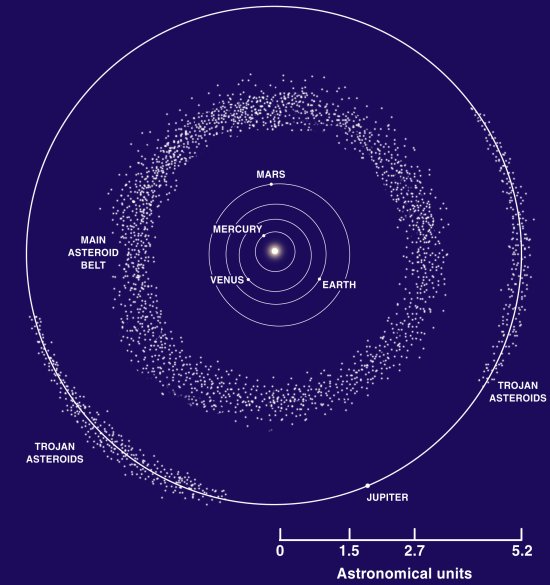 Main asteroid belt between Mars and Jupiter