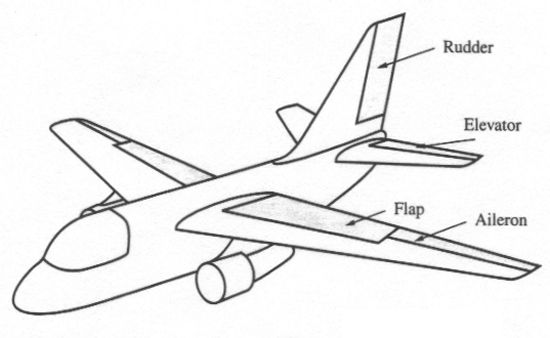 Basic aircraft control surfaces