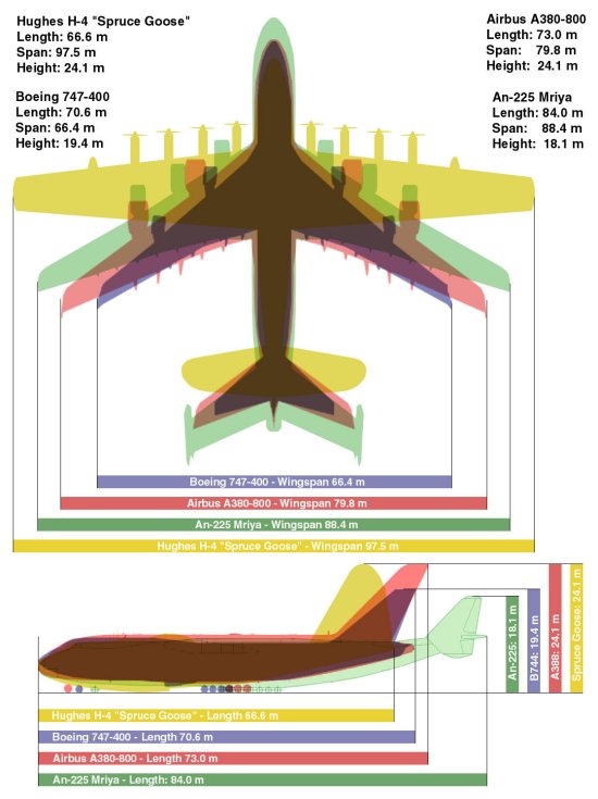 antonov 225 compared to 747