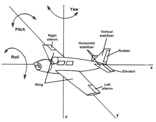 Aircraft control surfaces and axes of motion