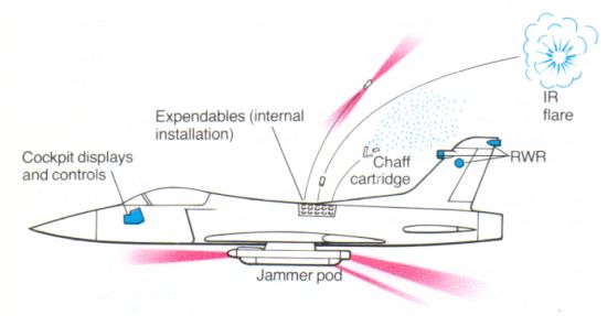 Summary of countermeasures used on aircraft