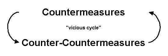Countermeasures vs. Counter-countermeasures cycle