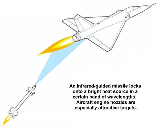 Concept of an infrared guided missile