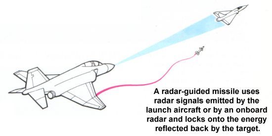 Concept of a radar guided missile