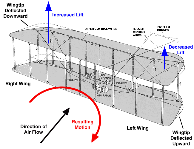 Wing warping