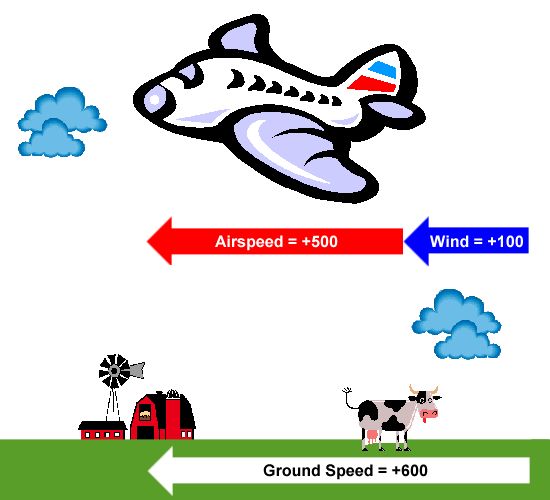 Effect of tailwind on ground speed