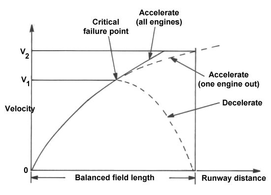 Definition of critical engine-failure speed and balanced field length