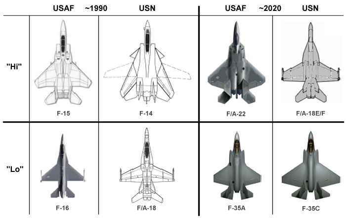 Comparison of the changing USAF and USN Hi-Lo mixes