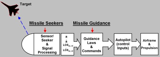 Phases of missile guidance