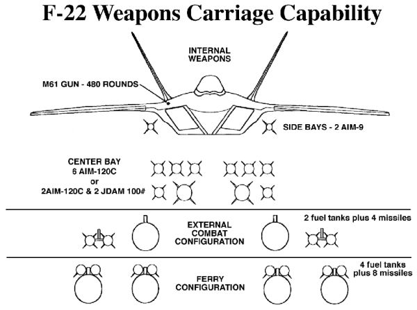 F-22 weapons carriage arrangements