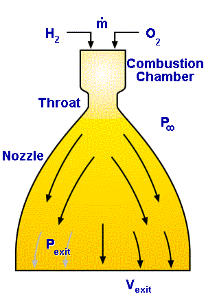 Flow passing though a rocket nozzle