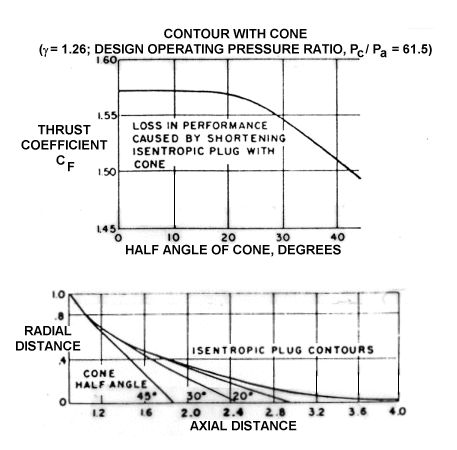 Changes in nozzle performance and length due to replacement of the lower centerbody