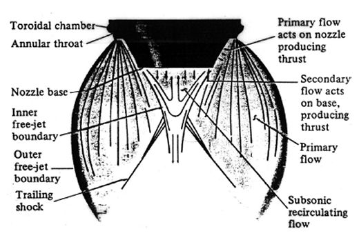 Example of an aerospike nozzle