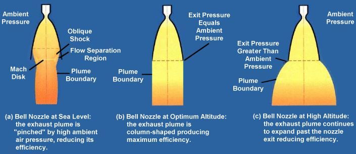 Difference in flow behavior between (a) overexpansion, (b) ideal expansion, and (c) underexpansion