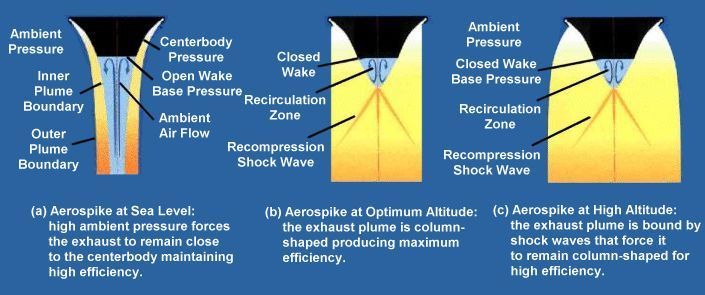 Aerospike nozzle behavior during flight