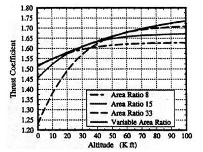 Bell nozzle behavior during flight