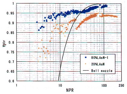 Comparison of performance results for full and truncated spike nozzles