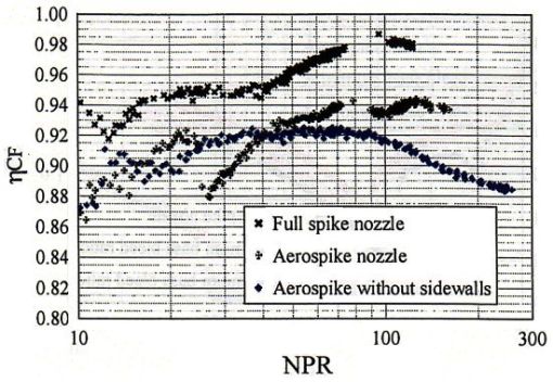 Aerospike nozzle performance with side walls