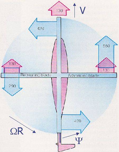 Velocities of rotor in forward flight