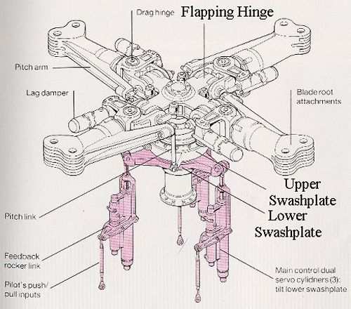 An articulated rotor hub