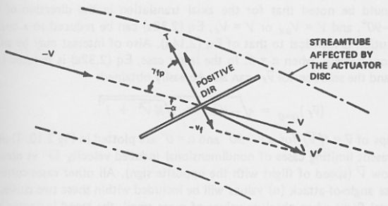 Actuator disk in nonaxial flow