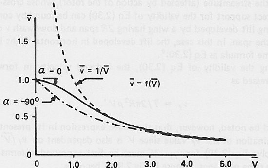 Nondimensional induced velocity versus nondimensional flight velocity