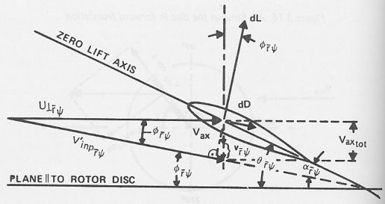 Flow velocities at a blade element