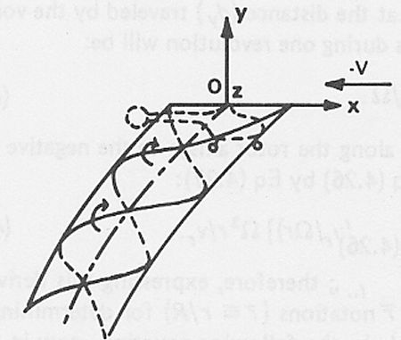 Rotor vortices at low flight speed