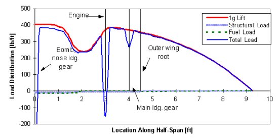 Load distribution vs. half-span location