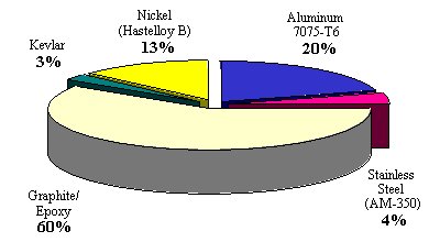 Material breakdown by weight