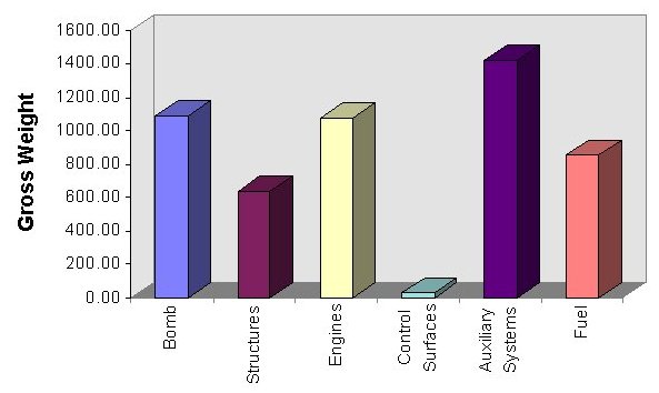 Weight breakdown