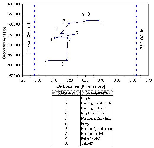 CG envelope diagram