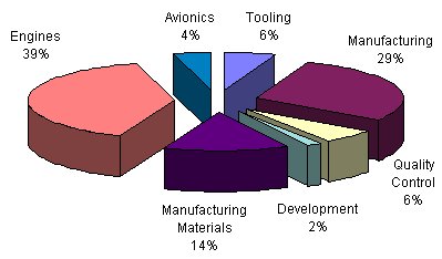 Cost breakdown per aircraft