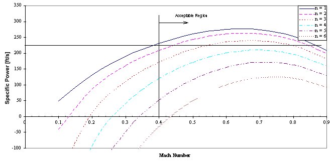 Specific excess power at 5,000 ft