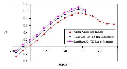 Lift curves for various flight segments