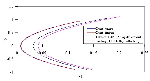 Drag polars for various flight segments