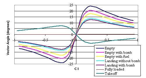 Thrust vector angle to trim