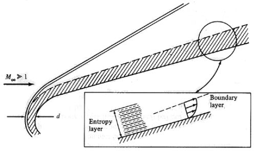 Entropy layer formation