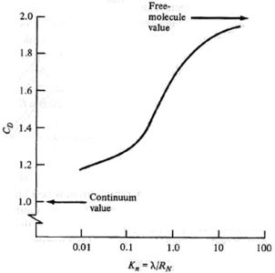 Drag coefficient of a sphere