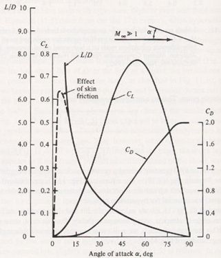 Lift and drag predictions derived from Newtonian theory