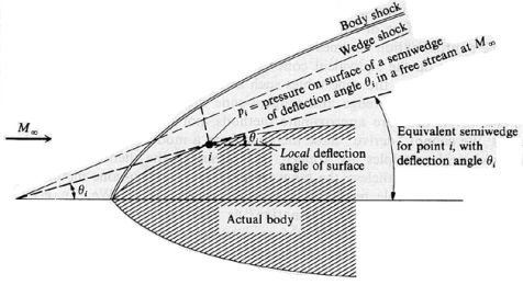 Tangent-wedge method