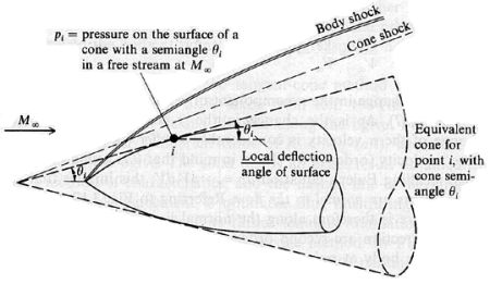 Tangent-cone method