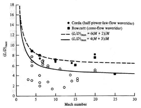 Hypersonic lift-to-drag ratios