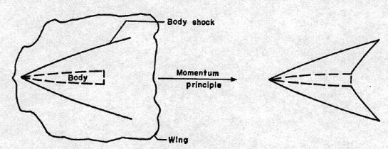 Derivation of hypersonic wing shape using momentum principle