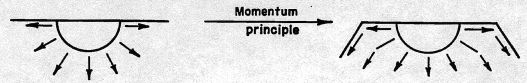 Derivation of hypersonic wing tip shape using momentum principle